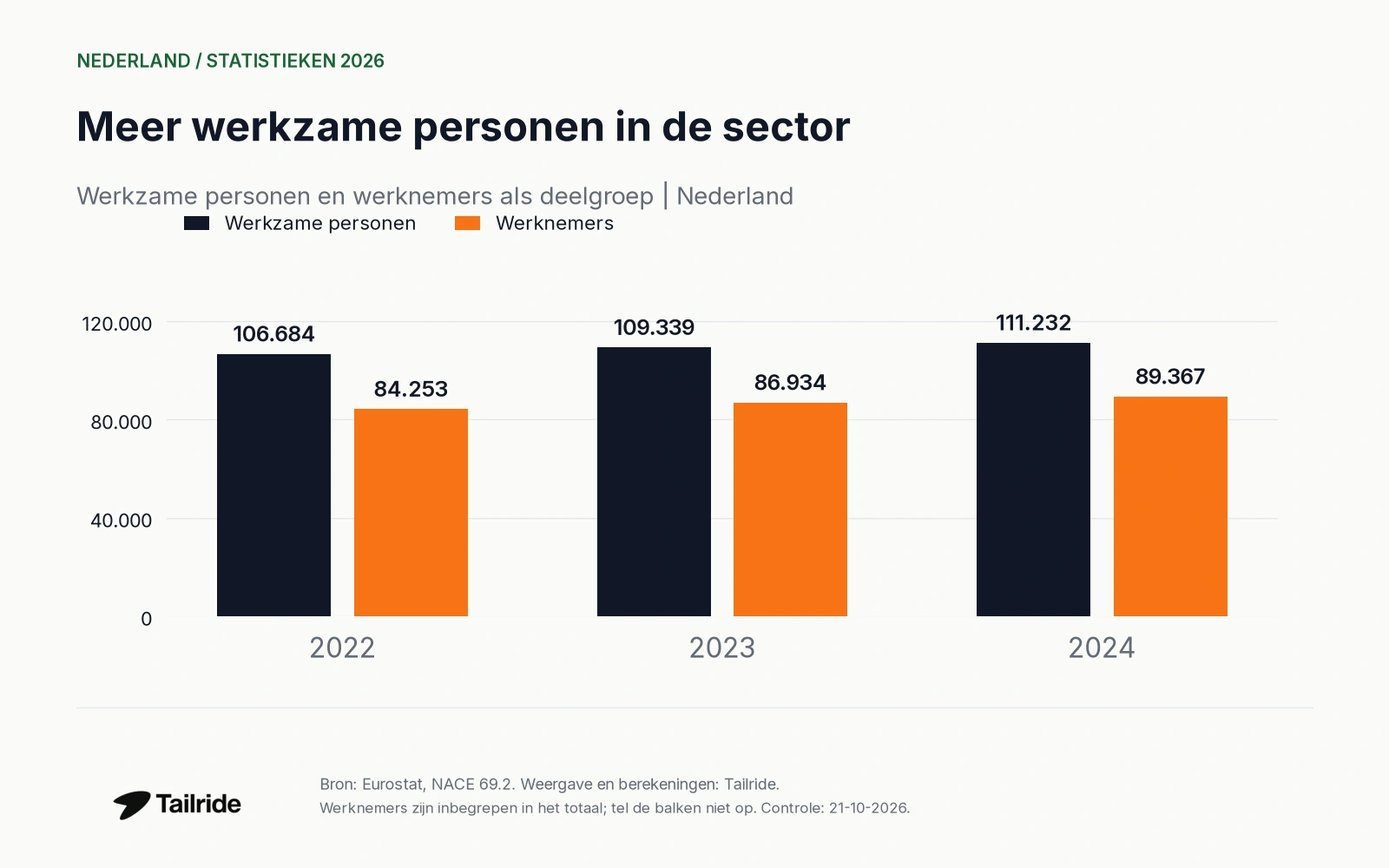 Meer werkzame personen in de sector. Werkzame personen en werknemers als deelgroep | Nederland.