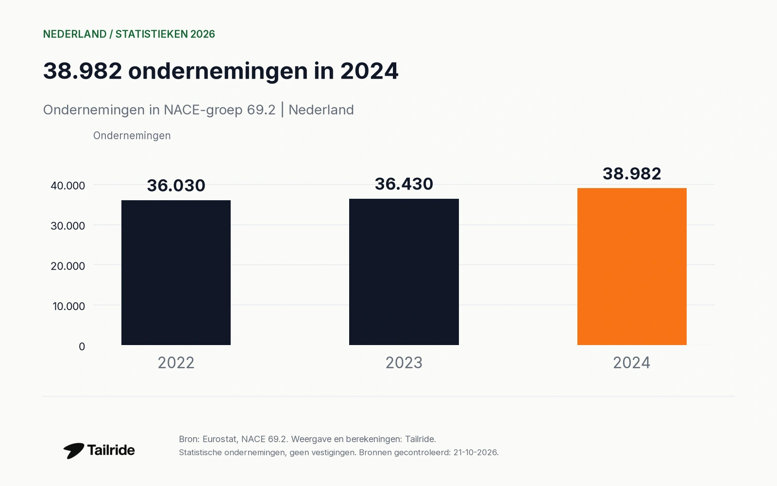 38.982 ondernemingen in 2024. Ondernemingen in NACE-groep 69.2 | Nederland.
