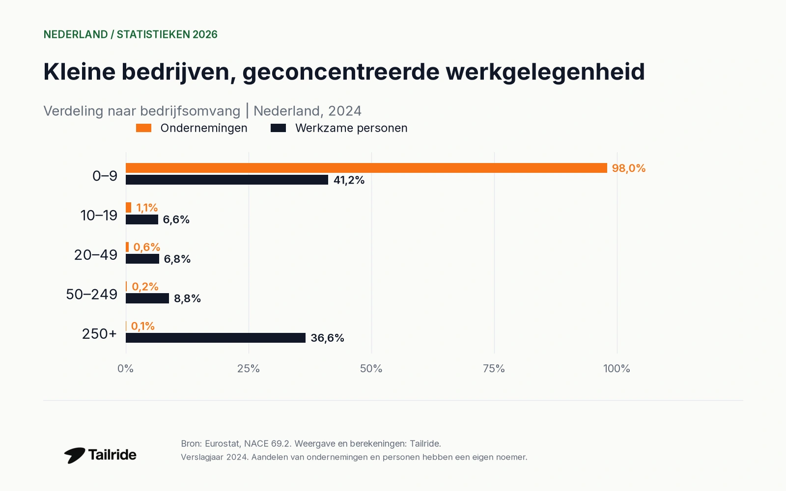 Kleine bedrijven, geconcentreerde werkgelegenheid. Verdeling naar bedrijfsomvang | Nederland, 2024.