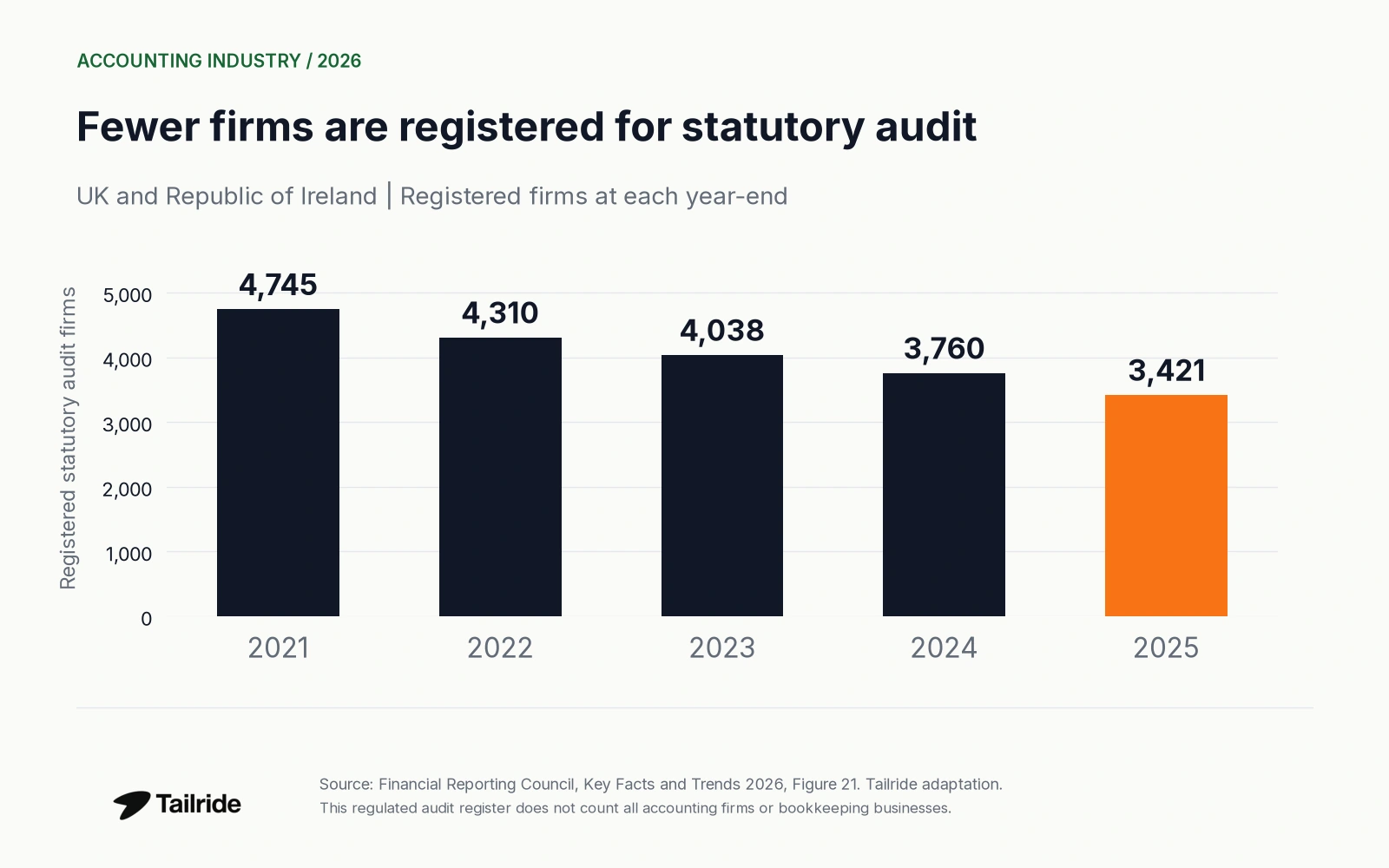 Registered statutory audit firms in the UK and Republic of Ireland declined from 4,745 at the end of 2021 to 3,421 at the end of 2025, according to FRC Figure 21.