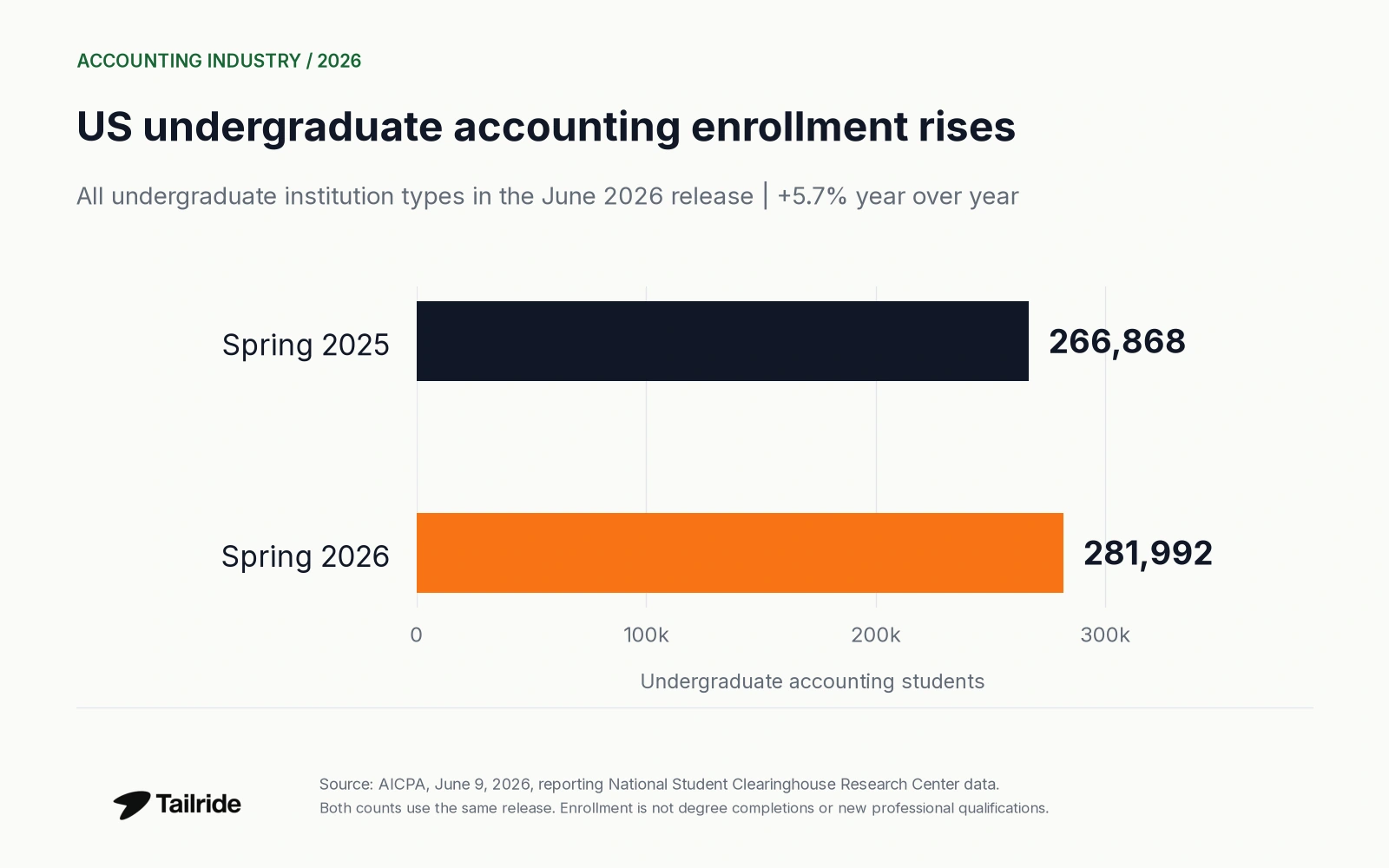 US undergraduate accounting enrollment increased from 266,868 in spring 2025 to 281,992 in spring 2026, a reported rise of 5.7%. Both counts are from AICPA's June 2026 release.