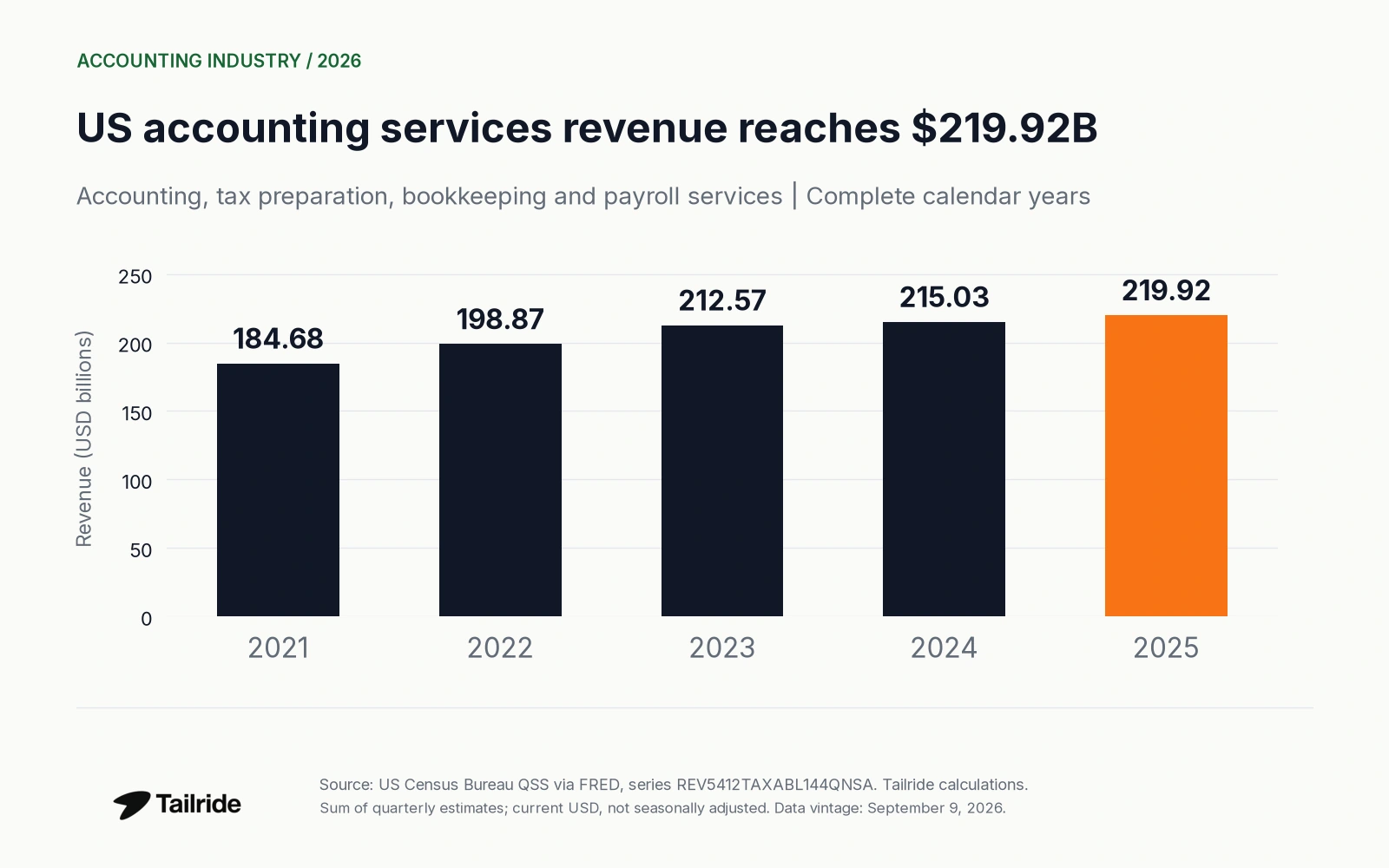 US accounting, tax preparation, bookkeeping and payroll services revenue: $184.68 billion in 2021, $198.87 billion in 2022, $212.57 billion in 2023, $215.03 billion in 2024 and $219.92 billion in 2025.