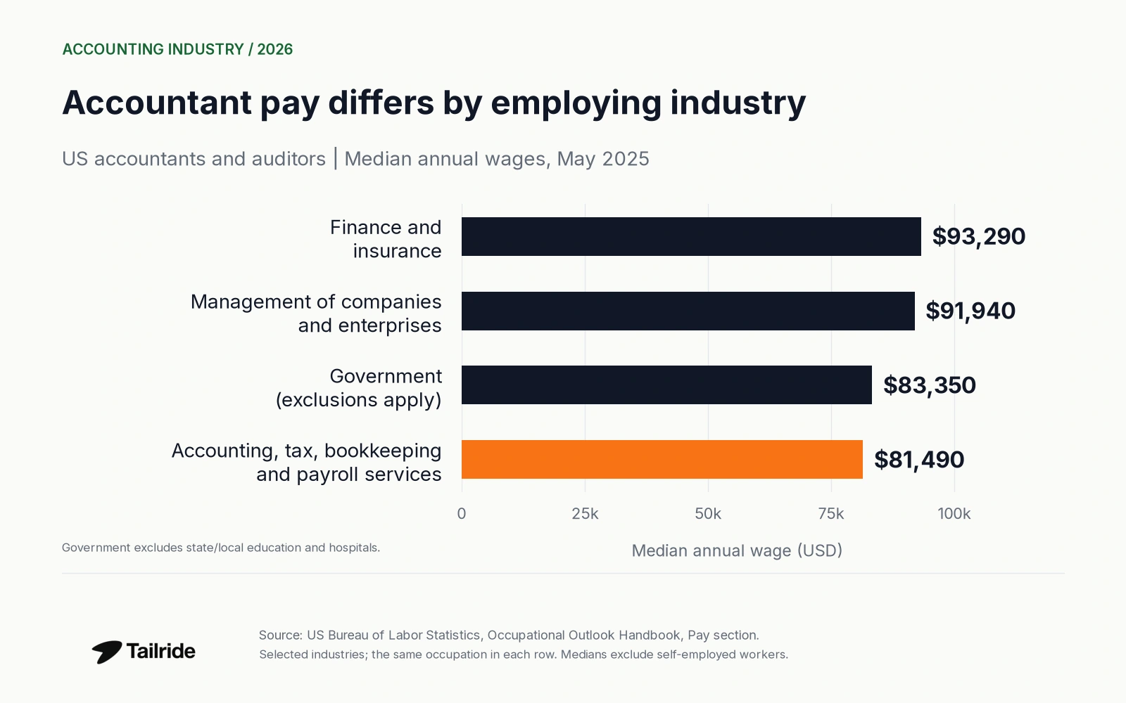 Median annual wages for US accountants and auditors in May 2025: $93,290 in finance and insurance, $91,940 in management of companies, $83,350 in the specified government category and $81,490 in accounting services.
