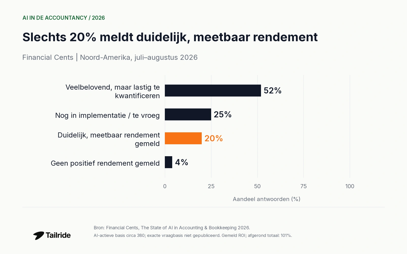 Gemeld rendement in de Noord-Amerikaanse AI-actieve basis: 52%, 25%, 20% en 4%.