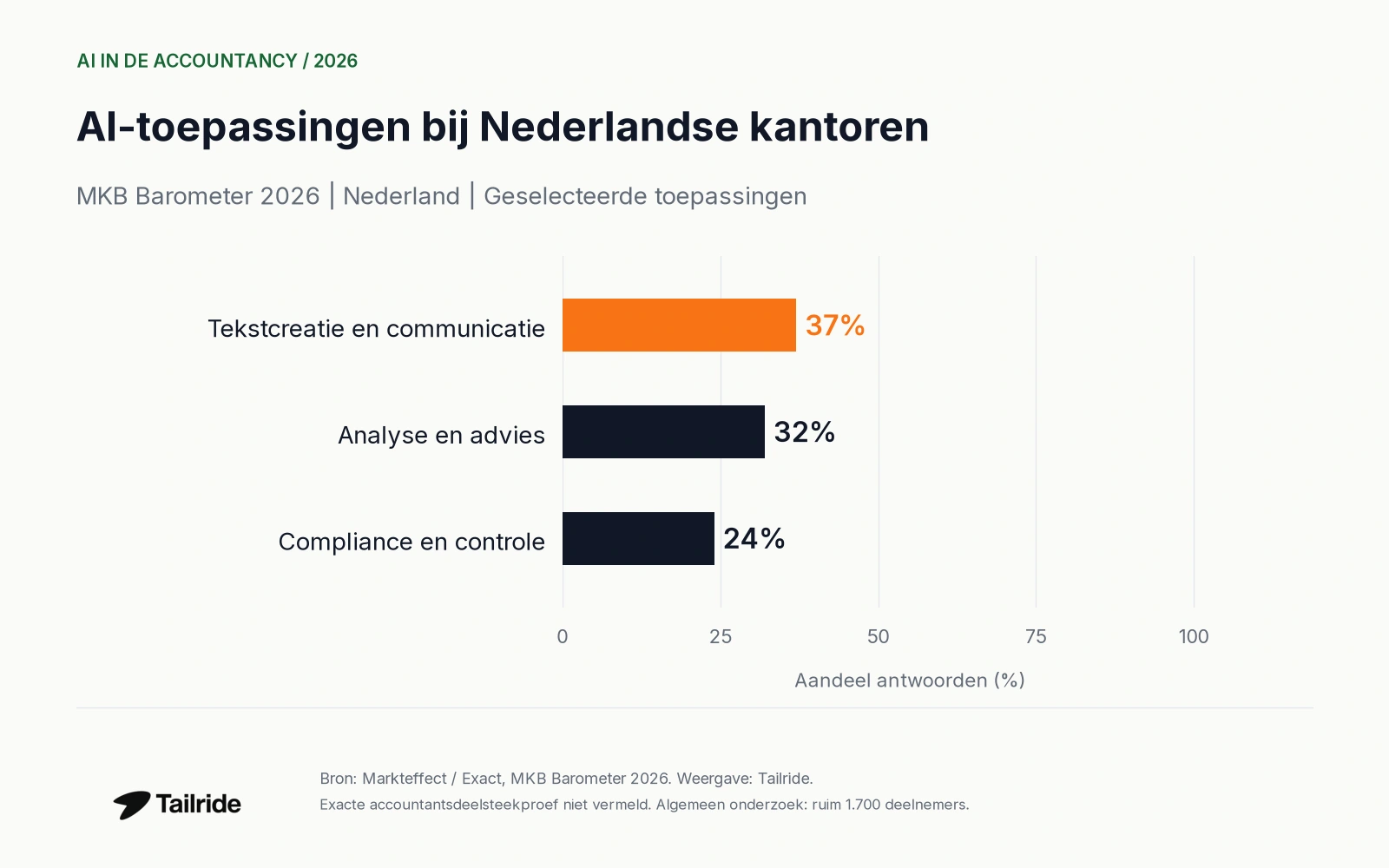 Regionale AI-toepassingen, met periode en populatie.
