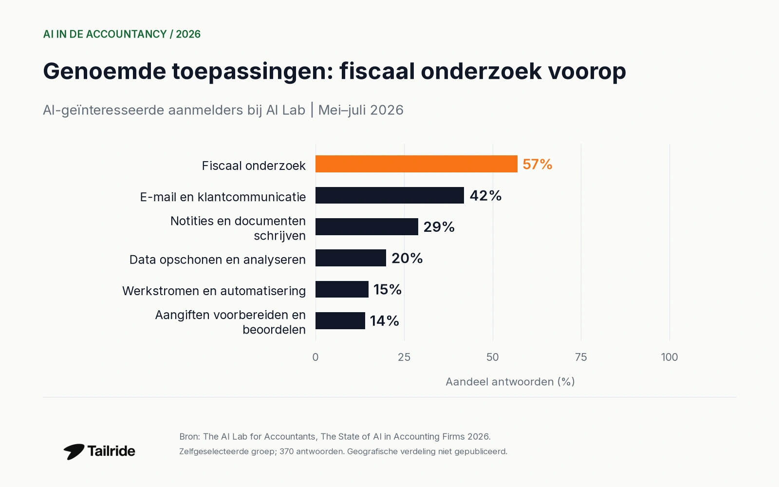 Toepassingen genoemd door AI-geïnteresseerde aanmelders: 57%, 42%, 29%, 20%, 15% en 14%.