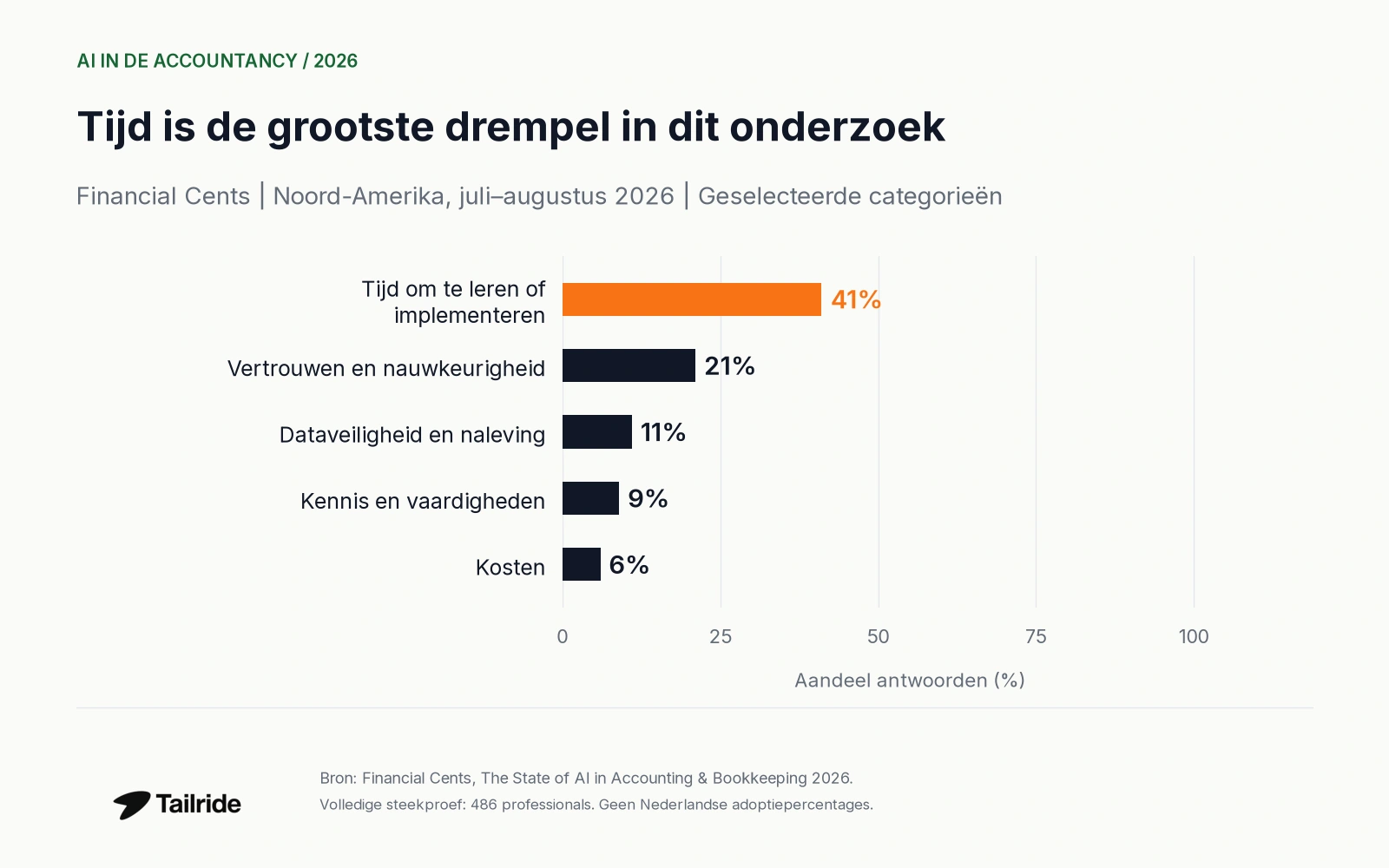 Geselecteerde drempels bij 486 Noord-Amerikaanse deelnemers: 41%, 21%, 11%, 9% en 6%.