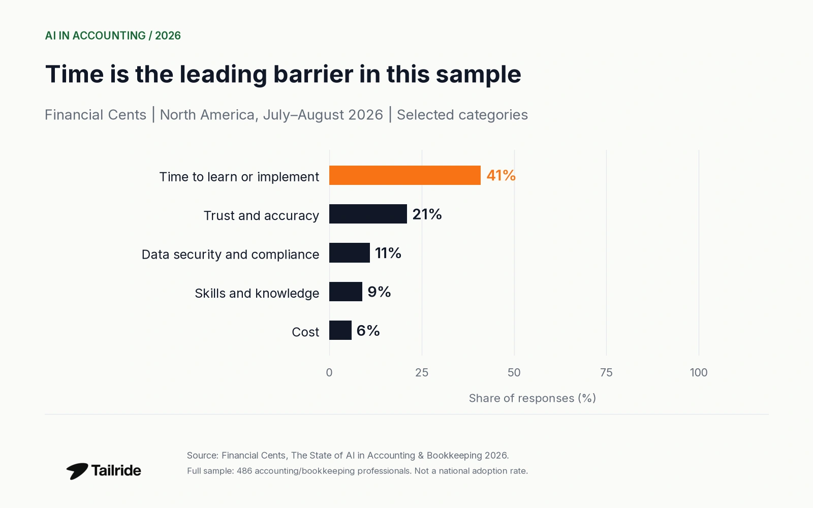 Selected barriers among 486 North American respondents: 41%, 21%, 11%, 9% and 6%.