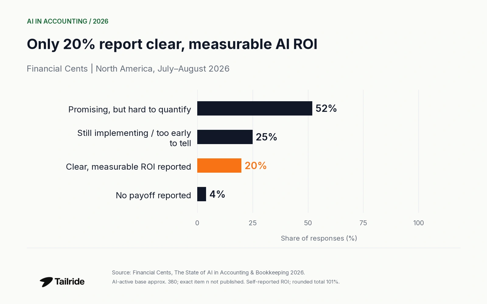 Reported AI ROI among AI-active North American responses: 52%, 25%, 20% and 4%.