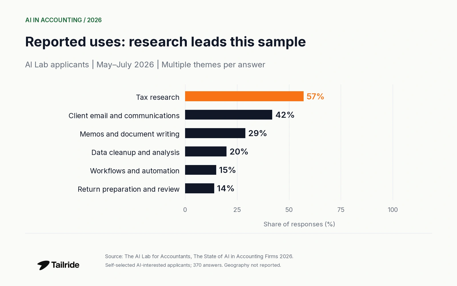 Current AI uses among self-selected AI Lab applicants: 57%, 42%, 29%, 20%, 15% and 14%.