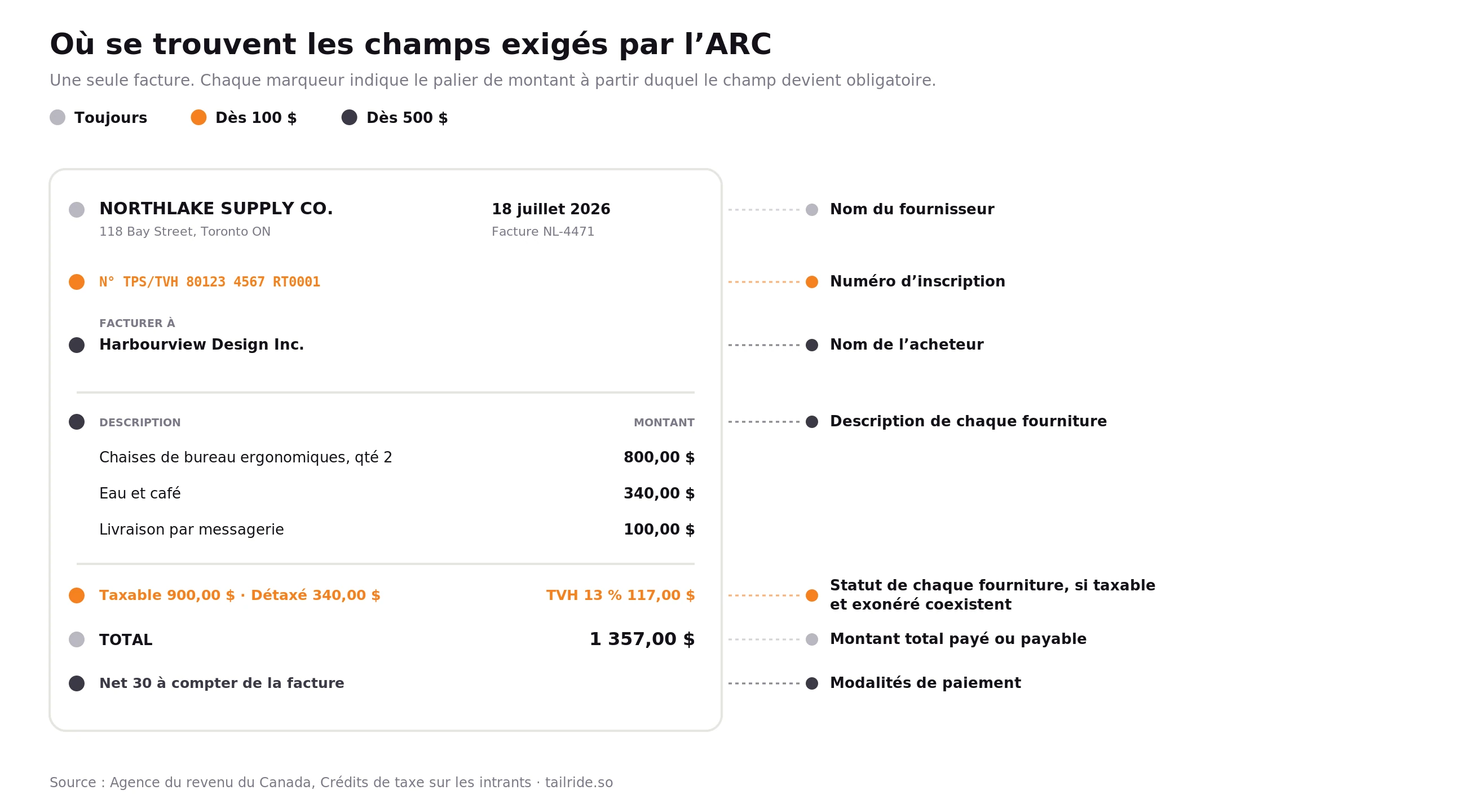 ca-invoice-annotated_fr.webp