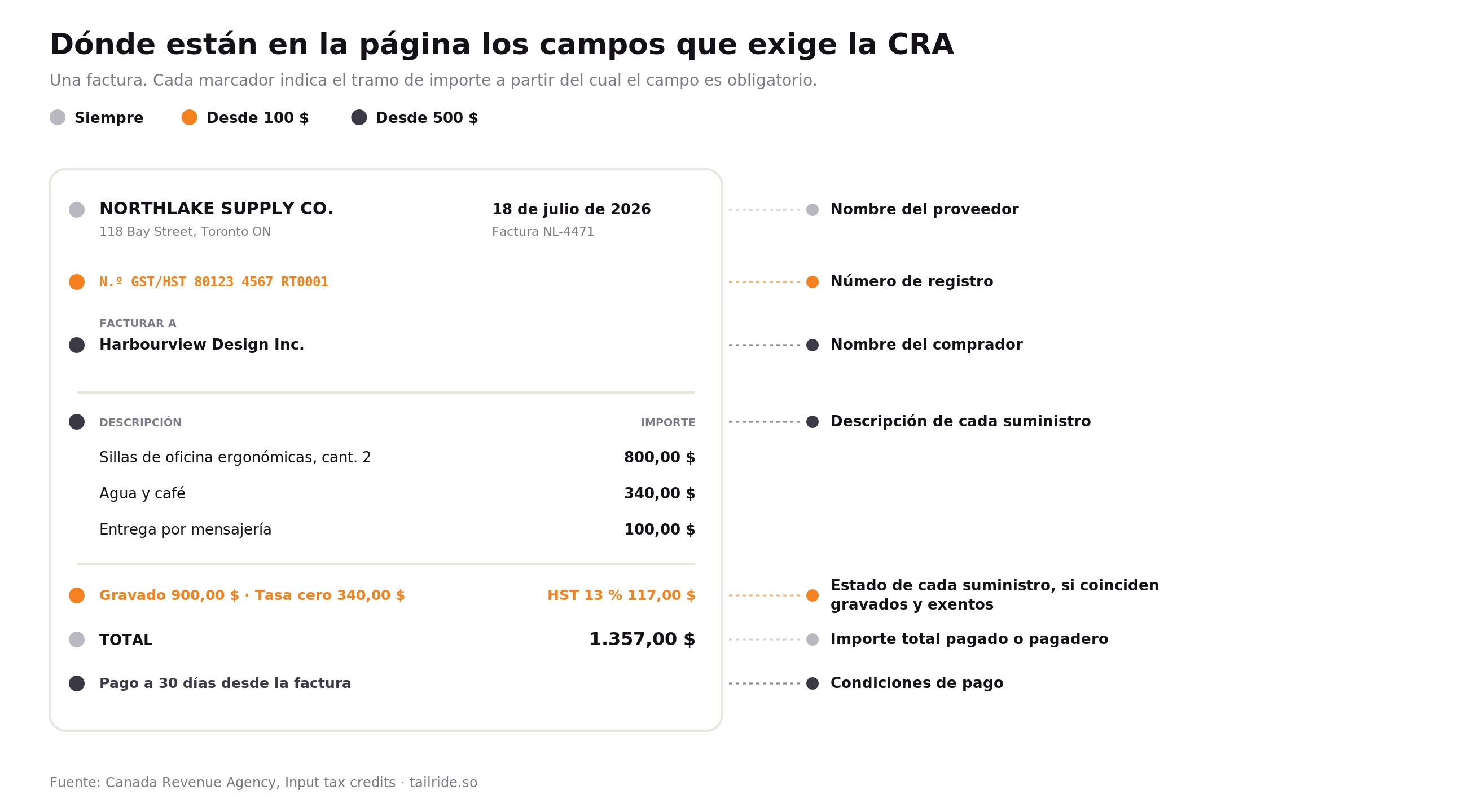 ca-invoice-annotated_es.webp