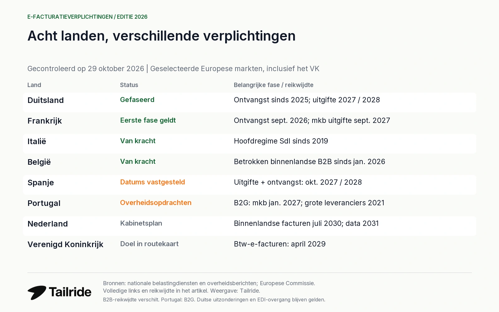 E-facturatieverplichtingen in acht landen op 29 oktober 2026; geldende regels, vastgestelde termijnen en plannen.