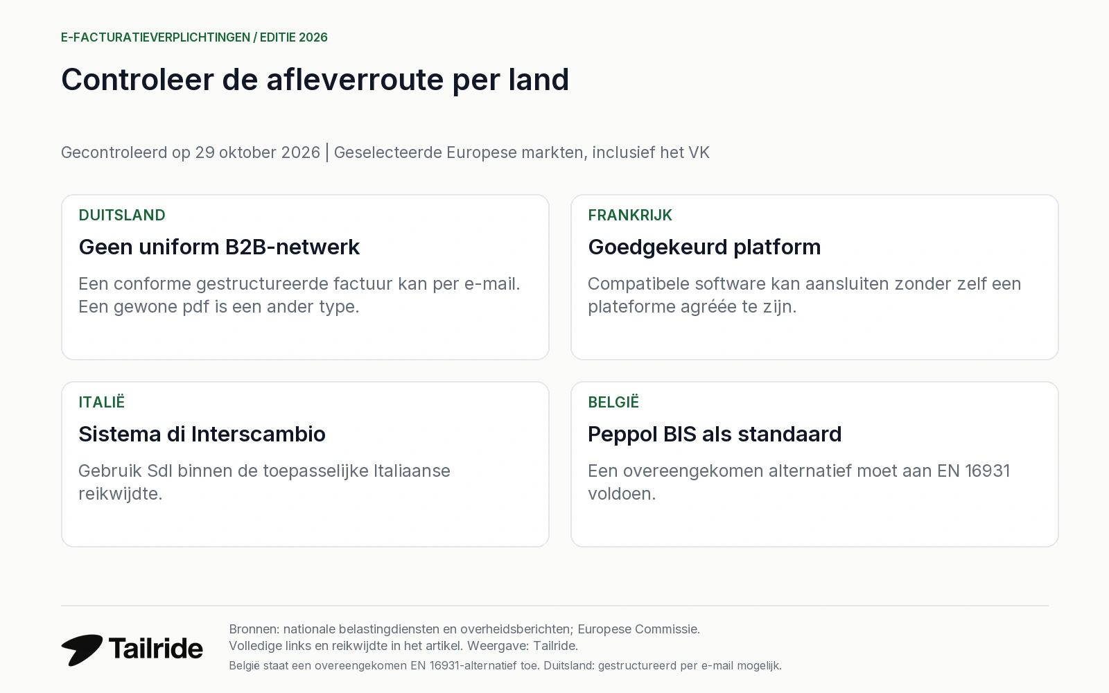 Verschillende factuurroutes in Duitsland, Frankrijk, Italië en België; geen uniforme Europese verzendroute.