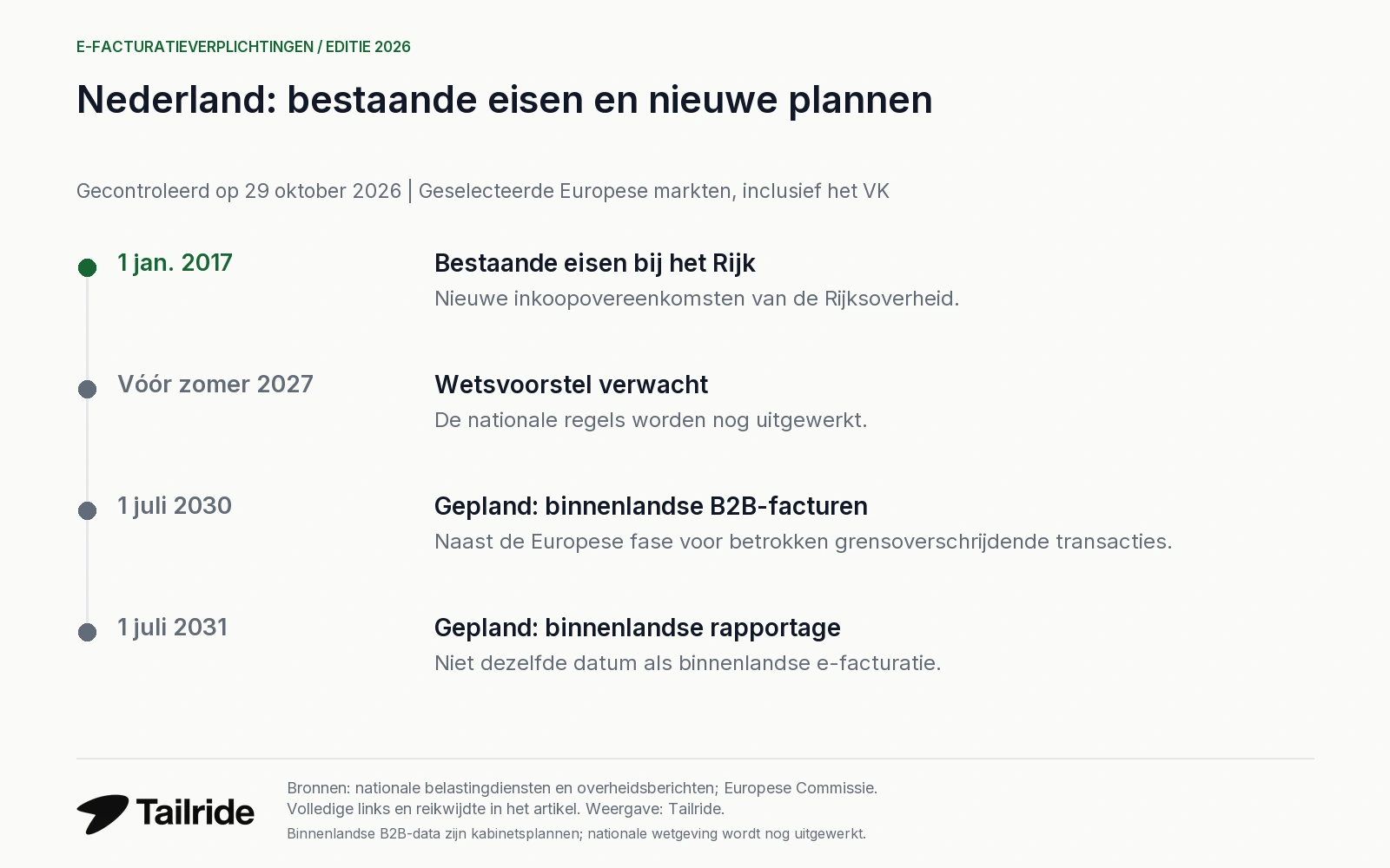 Nederland: bestaande eisen bij het Rijk, wetsvoorstel verwacht in 2027 en kabinetsplannen voor 2030 en 2031.