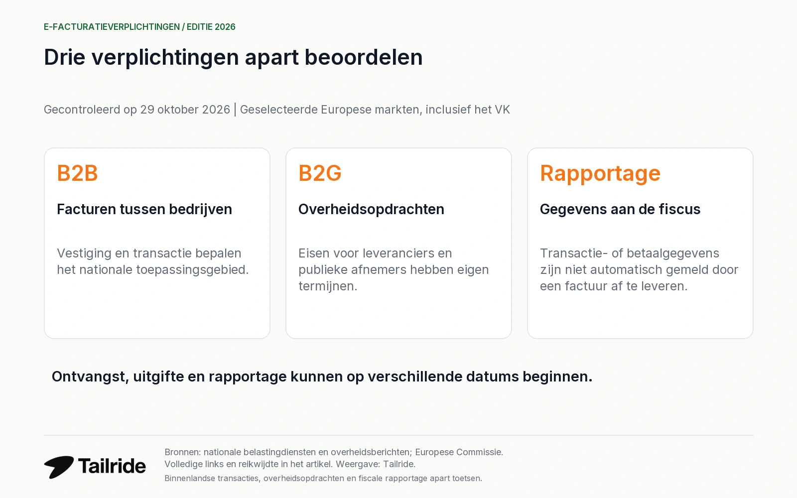 B2B-factuuruitwisseling, B2G-overheidsopdrachten en fiscale rapportage zijn afzonderlijke verplichtingen.
