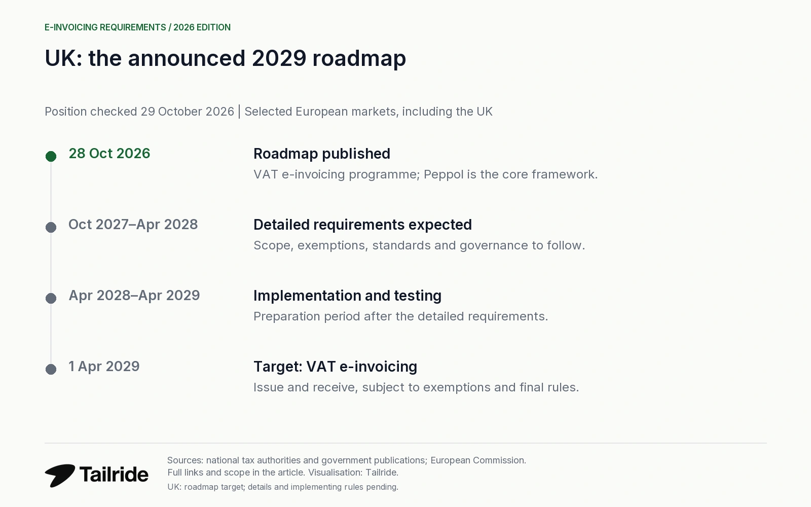 UK roadmap milestones: detailed requirements in 2027–2028 and a 1 April 2029 target, with implementation rules pending.