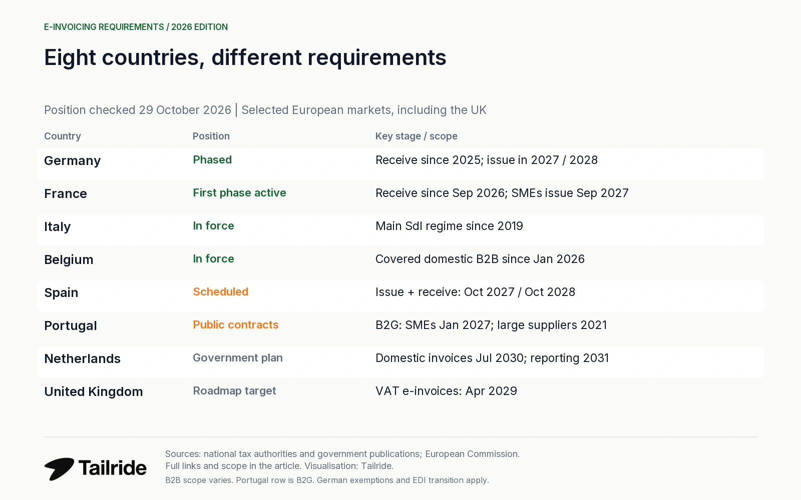 E-invoicing requirements in eight countries as of 29 October 2026: active phases, scheduled rules and government plans.