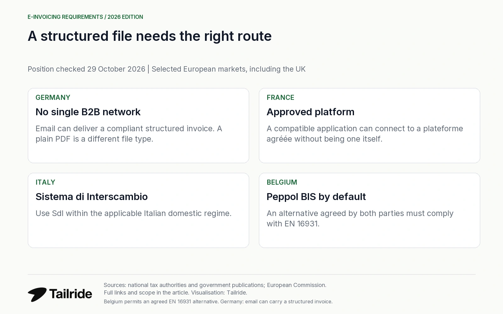 Country delivery requirements: Germany, France, Italy and Belgium use different invoice exchange arrangements.