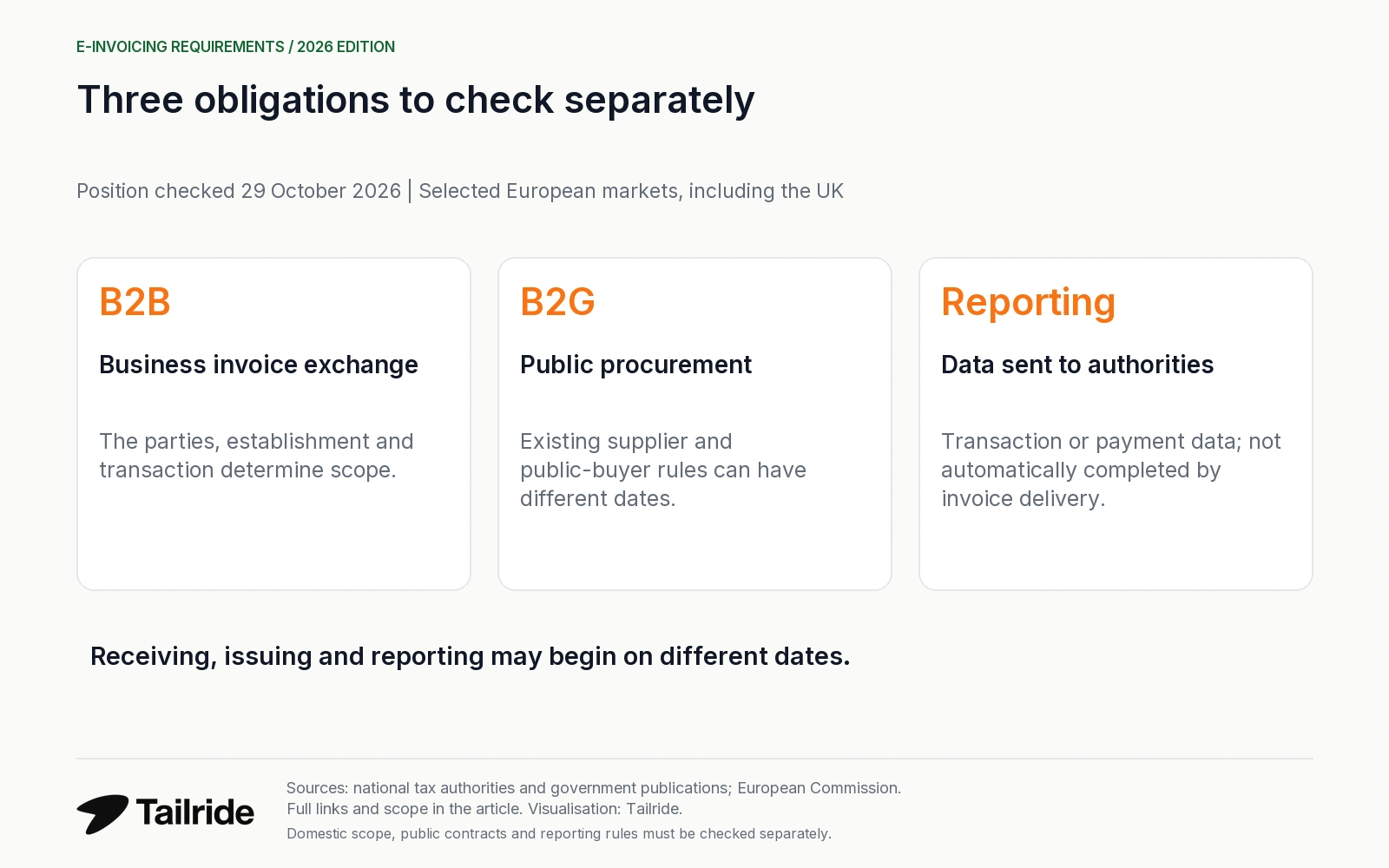 B2B invoice exchange, B2G public procurement and tax reporting are separate obligations.