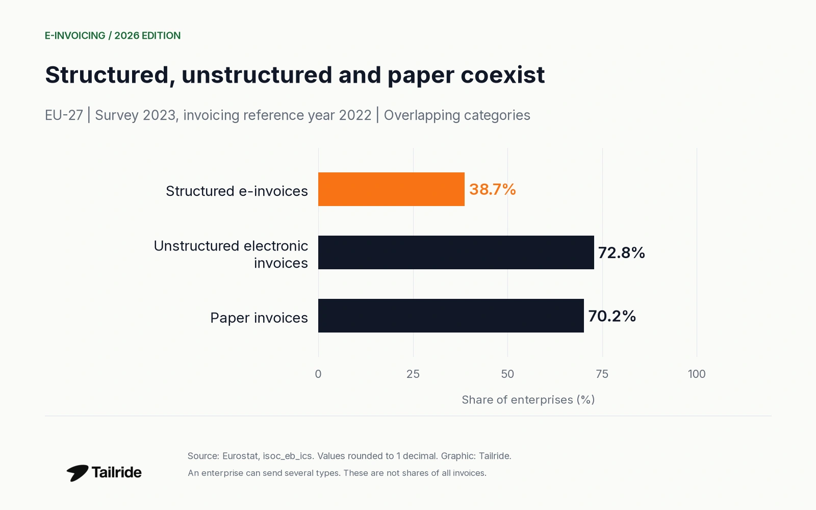 Enterprises sending structured, unstructured electronic and paper invoices; overlapping categories, reference year 2022.