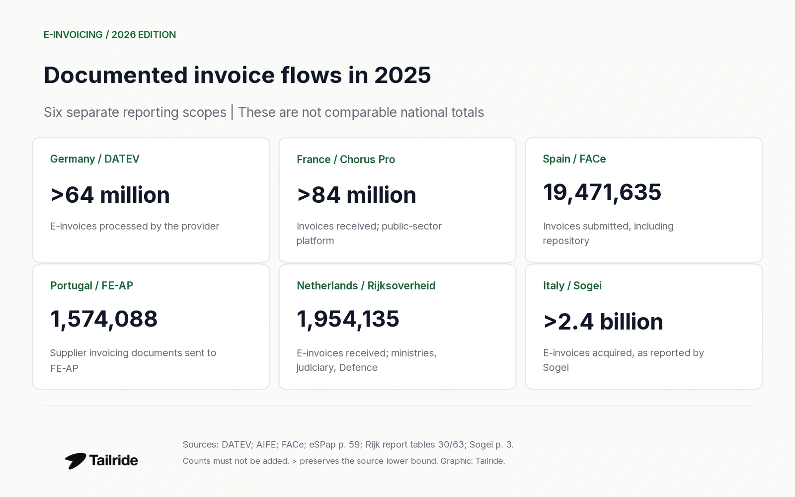 Six documented 2025 invoice flows, with separate platform scopes; these are not comparable national totals.