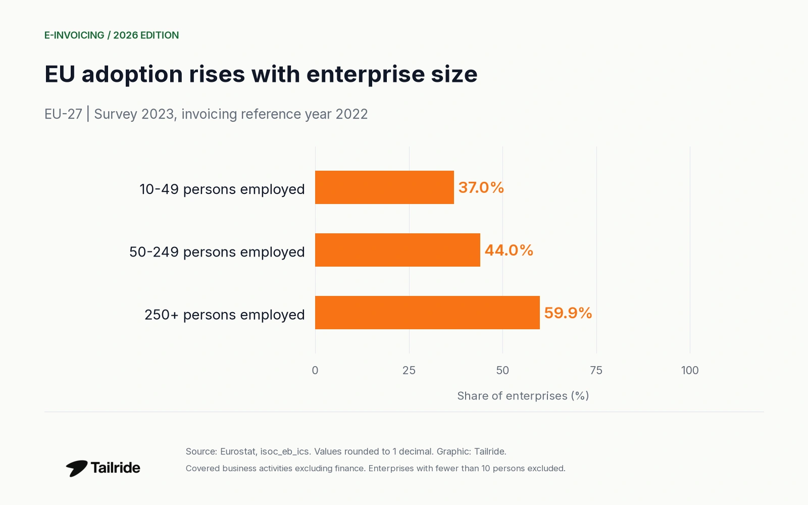 Structured e-invoice adoption by enterprise size; Eurostat 2023 survey, reference year 2022.