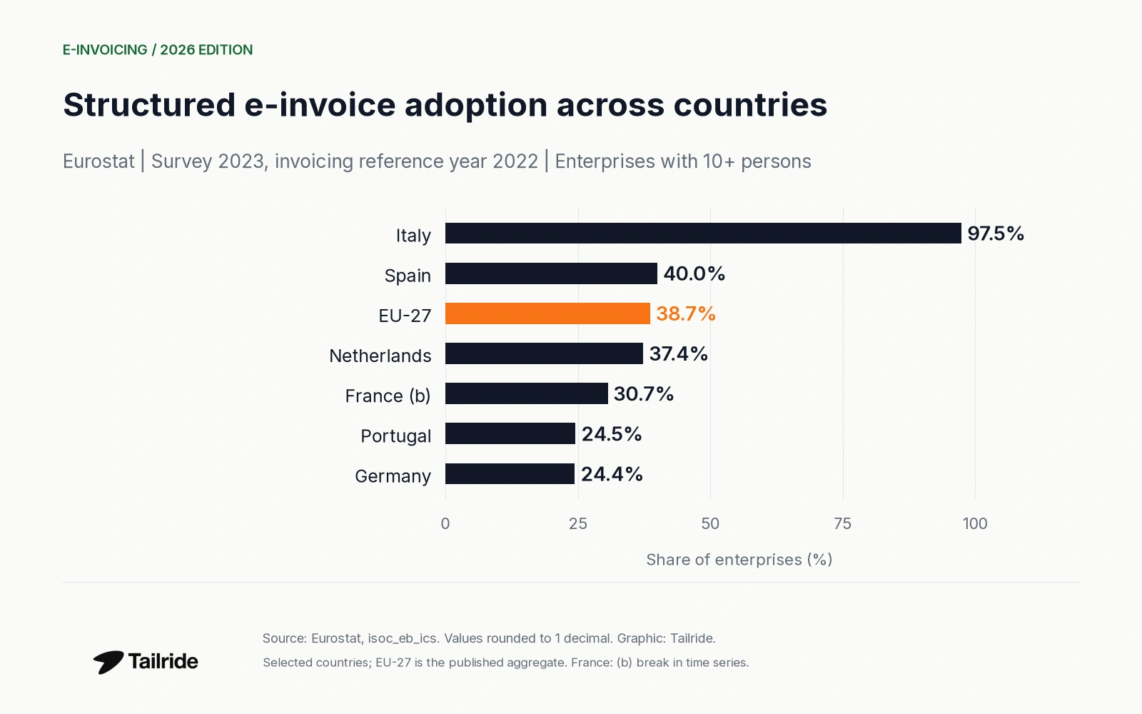 Structured e-invoice adoption in six European countries and the EU-27; Eurostat 2023 survey, reference year 2022.