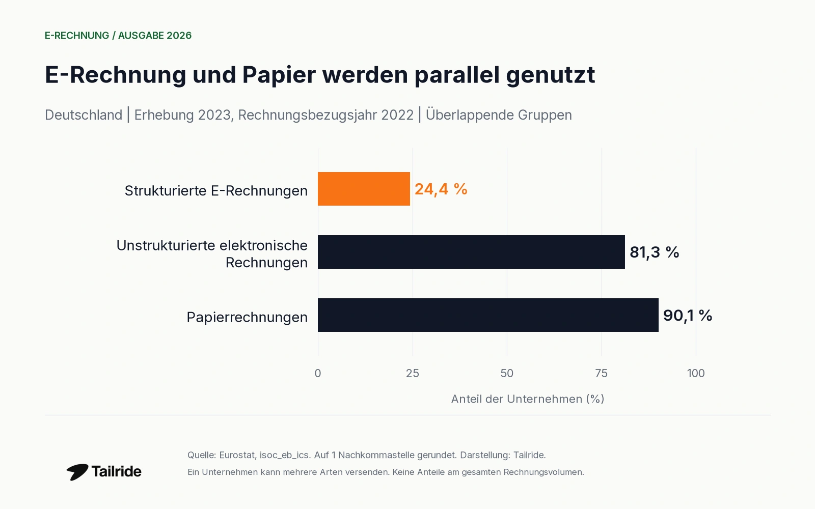 Unternehmen mit strukturierten, unstrukturierten elektronischen und Papierrechnungen; überlappende Gruppen, 2022.