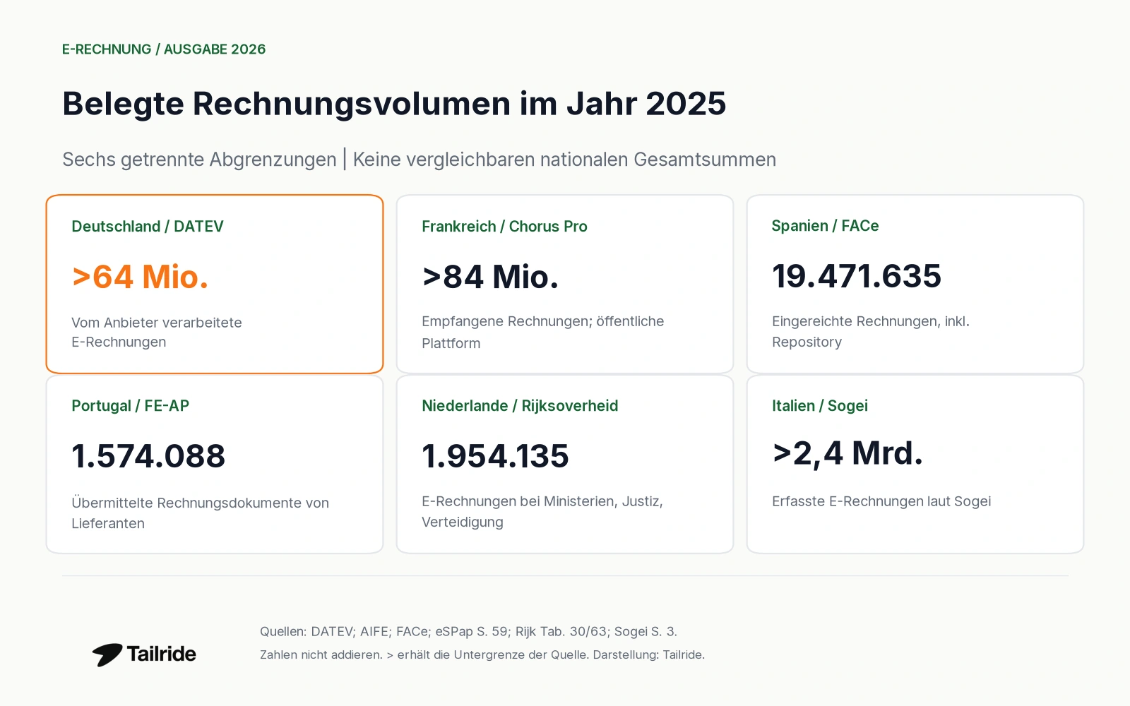 Sechs belegte Rechnungsvolumen 2025 mit getrennten Plattformabgrenzungen; keine nationalen Gesamtsummen.