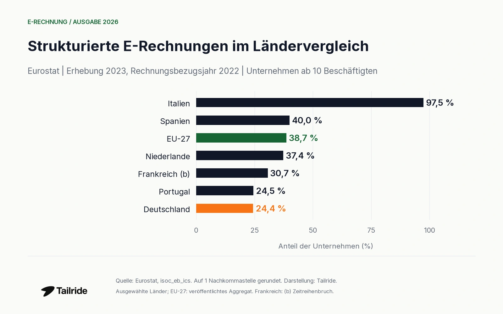 Nutzung strukturierter E-Rechnungen in sechs Ländern und der EU-27; Erhebung 2023, Bezugsjahr 2022.