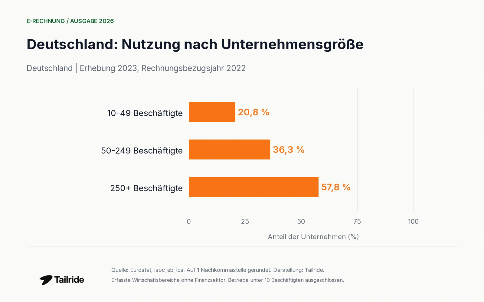 Nutzung strukturierter E-Rechnungen nach Unternehmensgröße; Erhebung 2023, Bezugsjahr 2022.