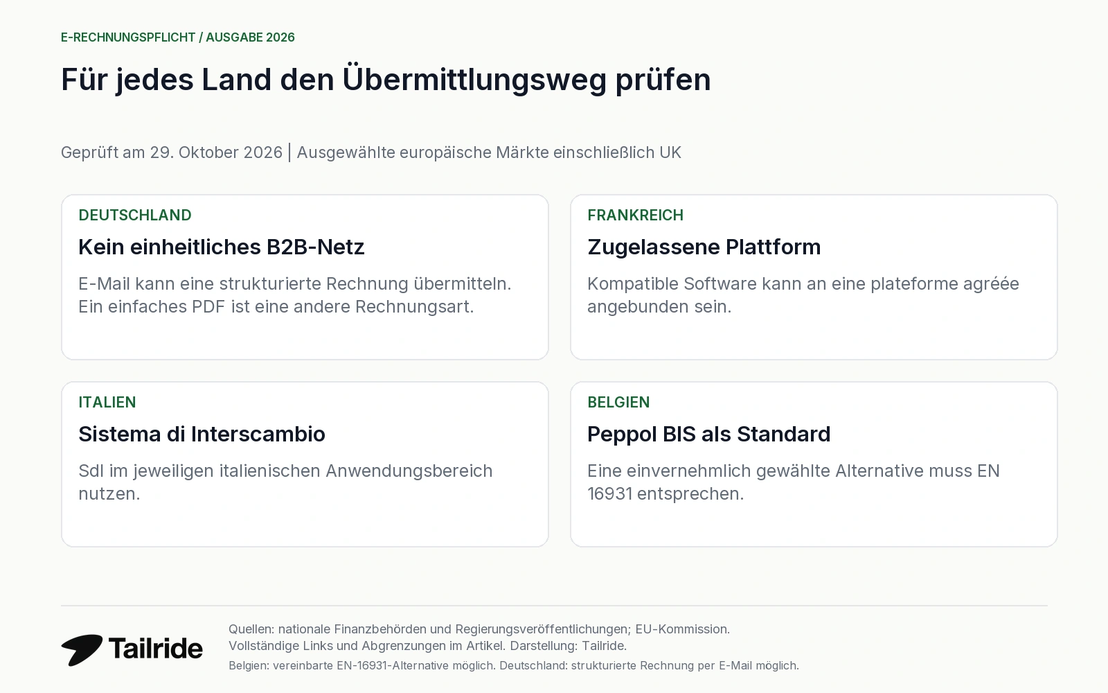 Übermittlungswege in Deutschland, Frankreich, Italien und Belgien; kein einheitlicher EU-Kanal.