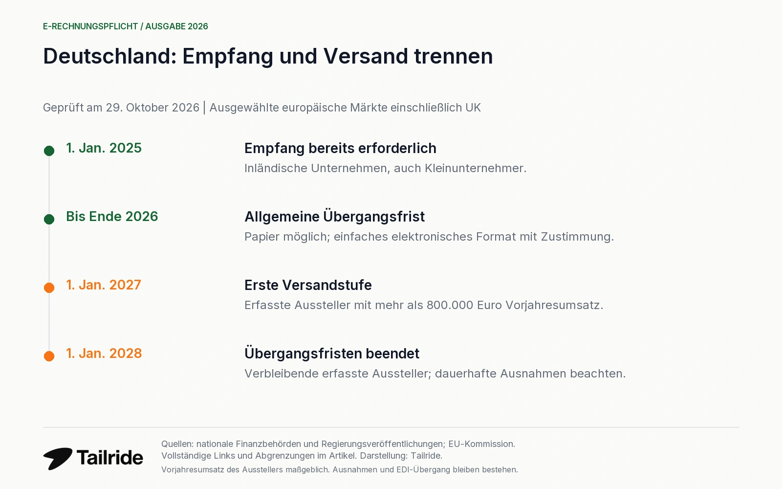Deutschland: Empfang seit 2025, Versandstufen 2027 und 2028, vorbehaltlich Ausnahmen und EDI-Übergang.