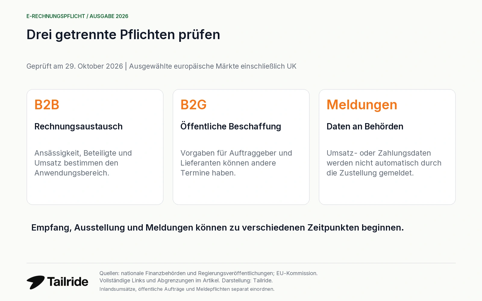 B2B-Rechnungsaustausch, B2G-Vergabe und steuerliche Meldungen sind getrennte Pflichten.