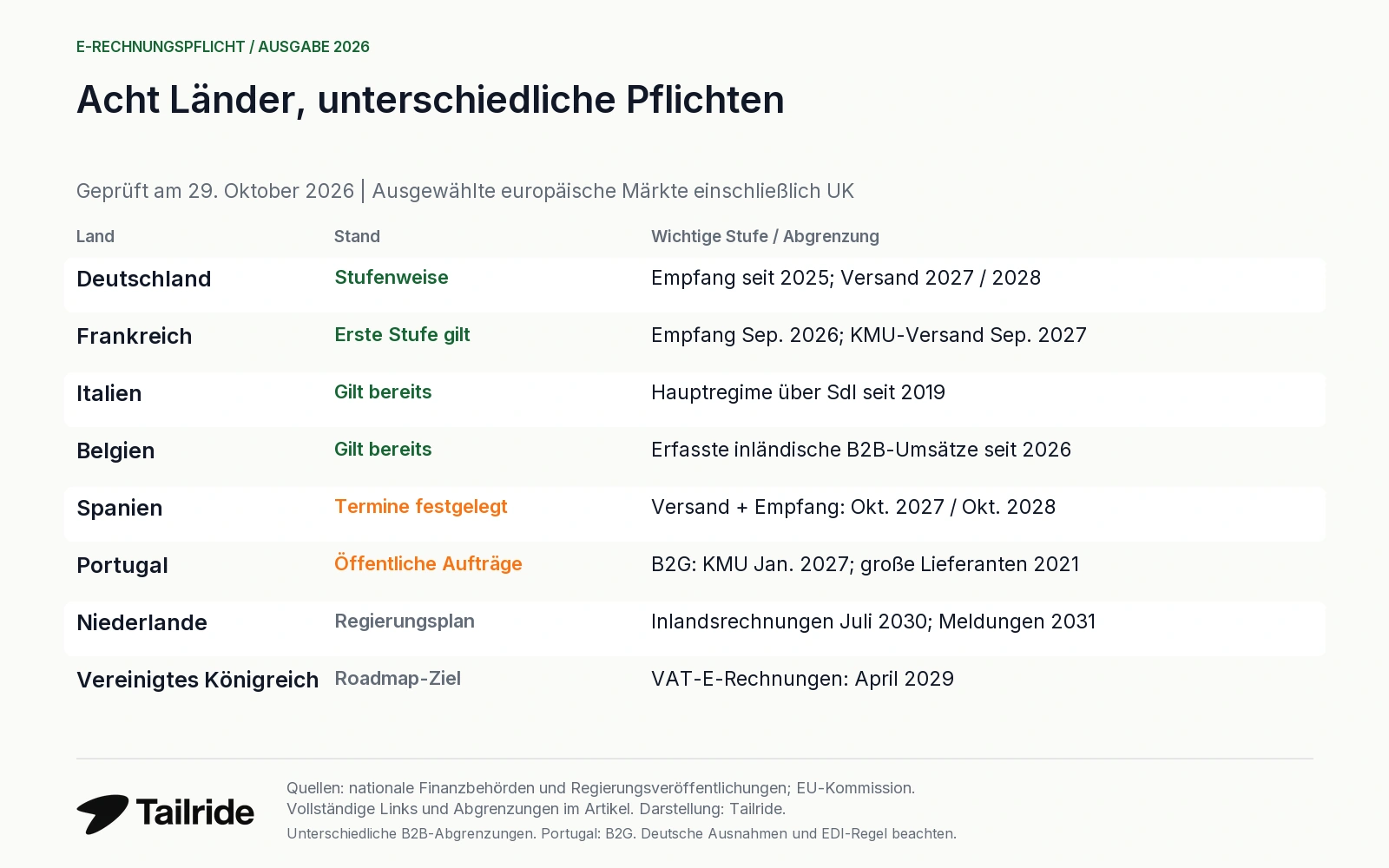E-Rechnungsregeln in acht Ländern am 29. Oktober 2026; geltende Pflichten, künftige Termine und Regierungspläne.