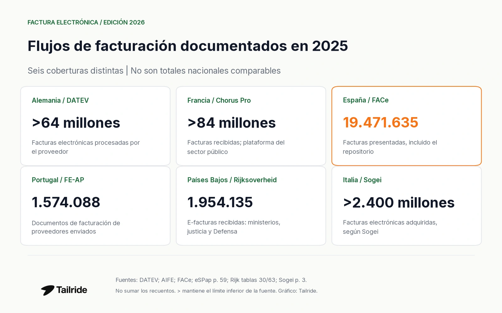 Seis flujos documentados de facturación en 2025; coberturas distintas, sin clasificación nacional.