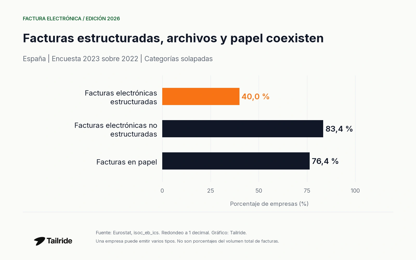 Empresas que emiten facturas estructuradas, no estructuradas y en papel; categorías solapadas, 2022.