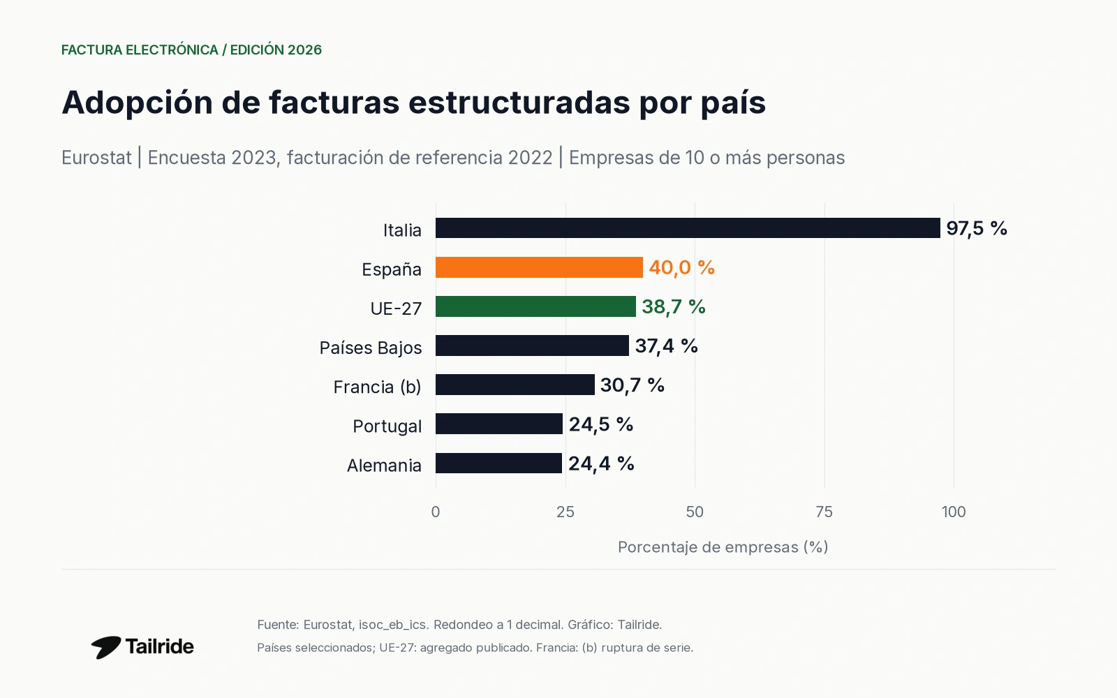 Adopción de facturas estructuradas en seis países y la UE-27; encuesta 2023, referencia 2022.