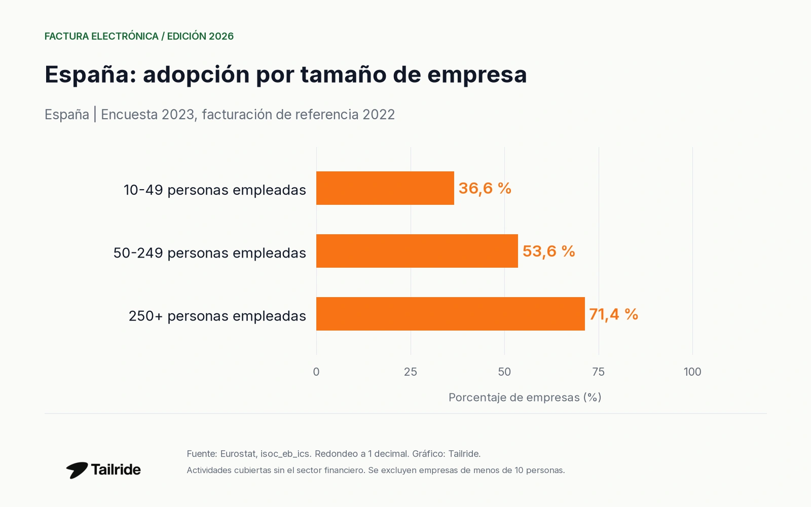 Adopción de facturas estructuradas por tamaño de empresa; encuesta 2023, referencia 2022.