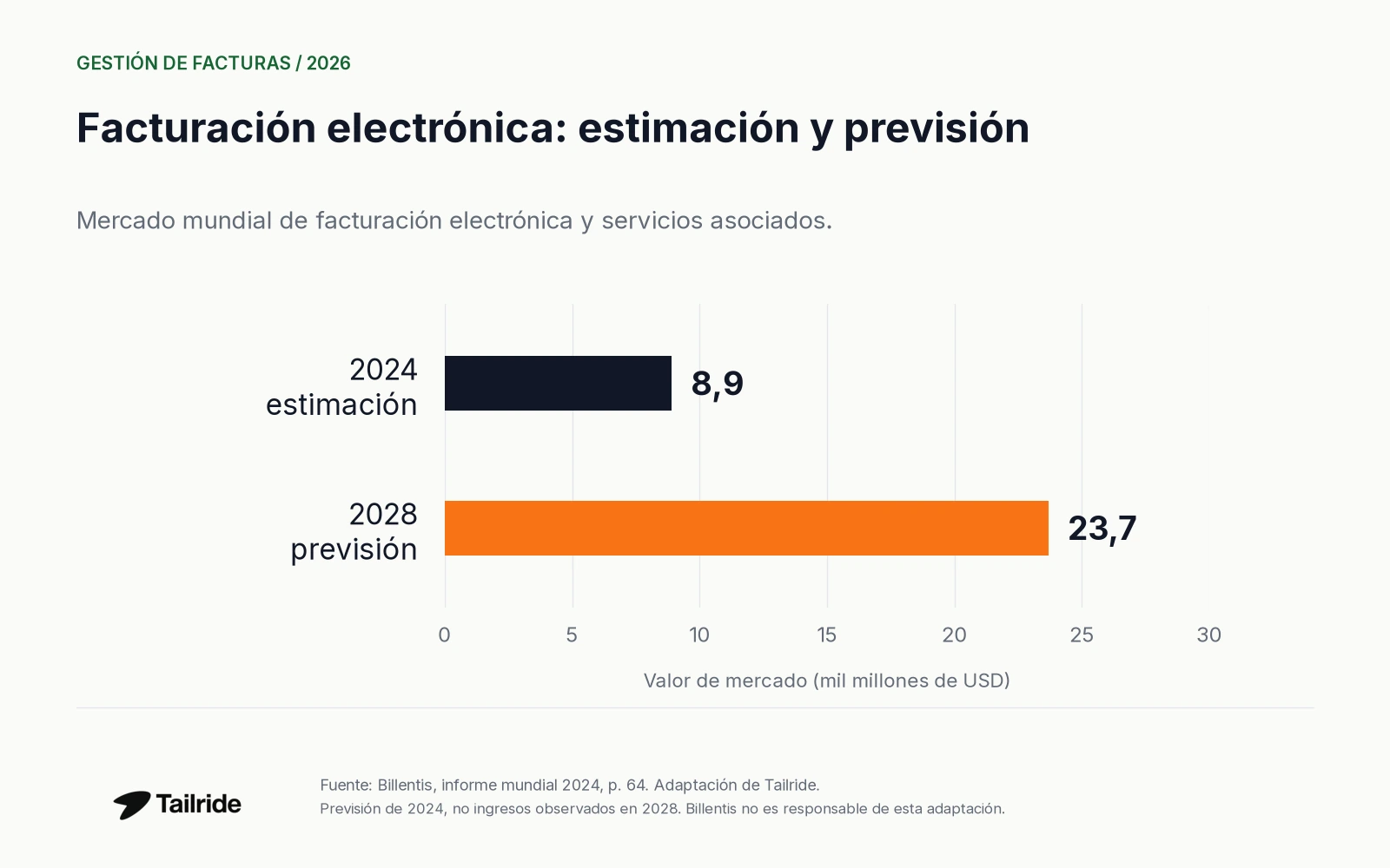 Billentis estimó el mercado de facturación electrónica y servicios asociados en 8,9 mil millones USD en 2024 y previó unos 23,7 mil millones USD para 2028.