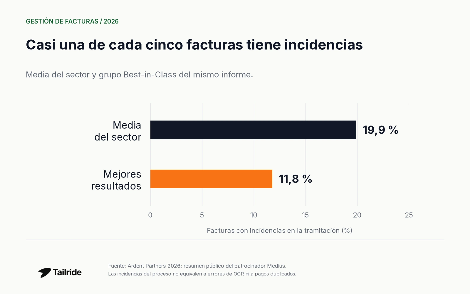 Tasa de incidencias en la tramitación: 19,9 % de media en el sector y 11,8 % en los equipos con mejores resultados del informe Ardent 2026.