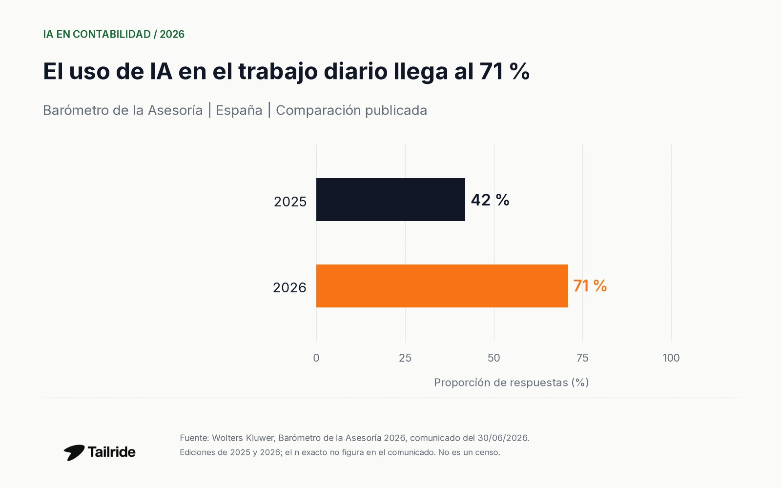 Indicador regional de utilización de IA, con periodo y población.
