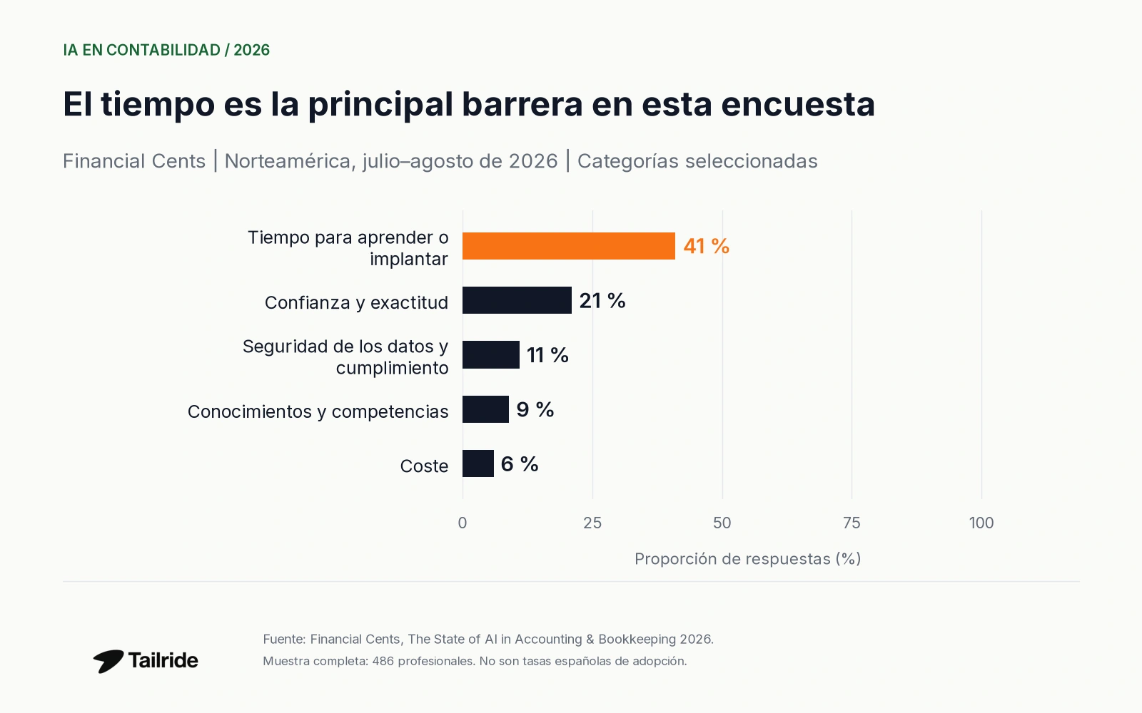 Barreras seleccionadas entre 486 encuestados norteamericanos: 41 %, 21 %, 11 %, 9 % y 6 %.