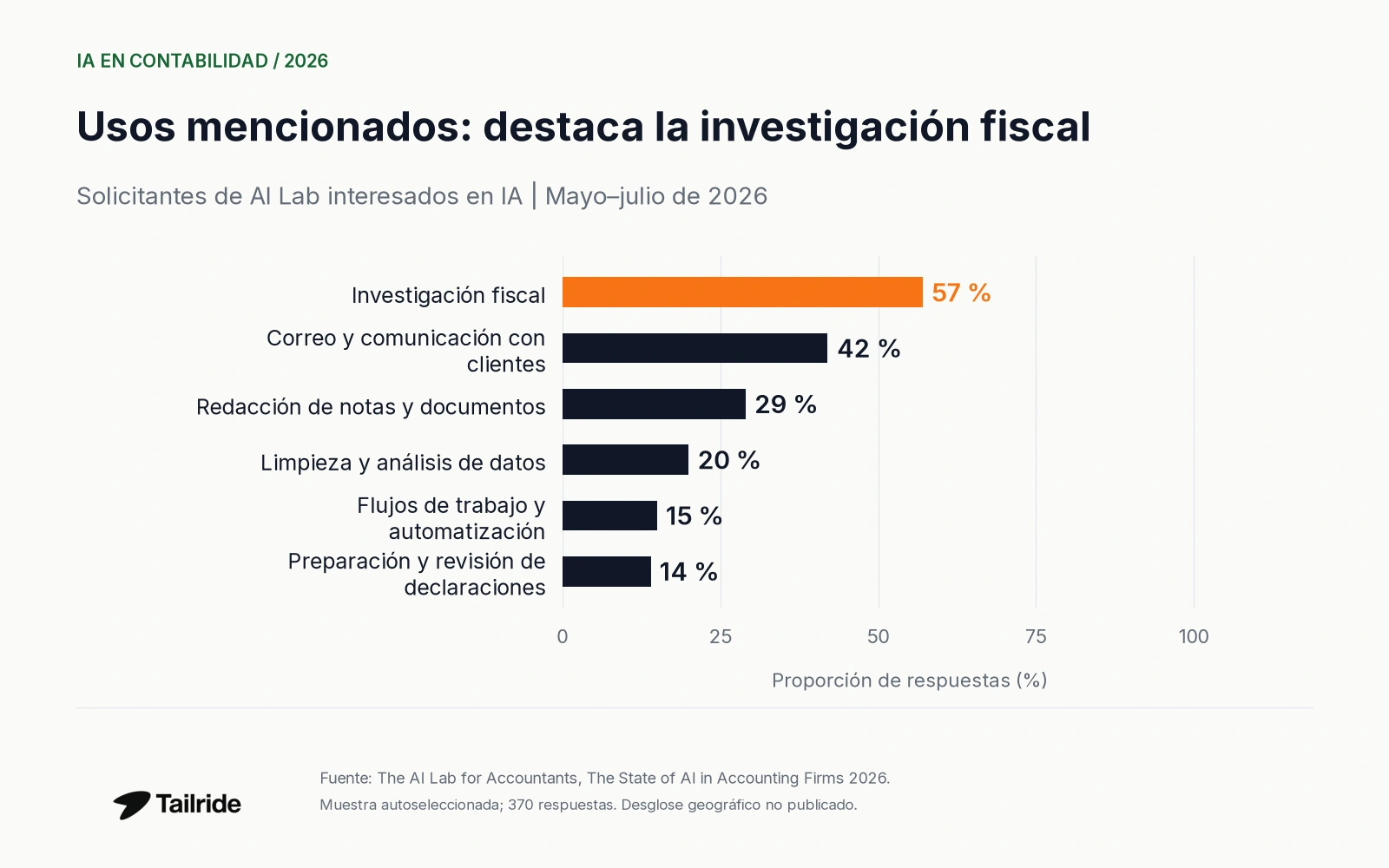 Usos mencionados por solicitantes interesados en IA: 57 %, 42 %, 29 %, 20 %, 15 % y 14 %.