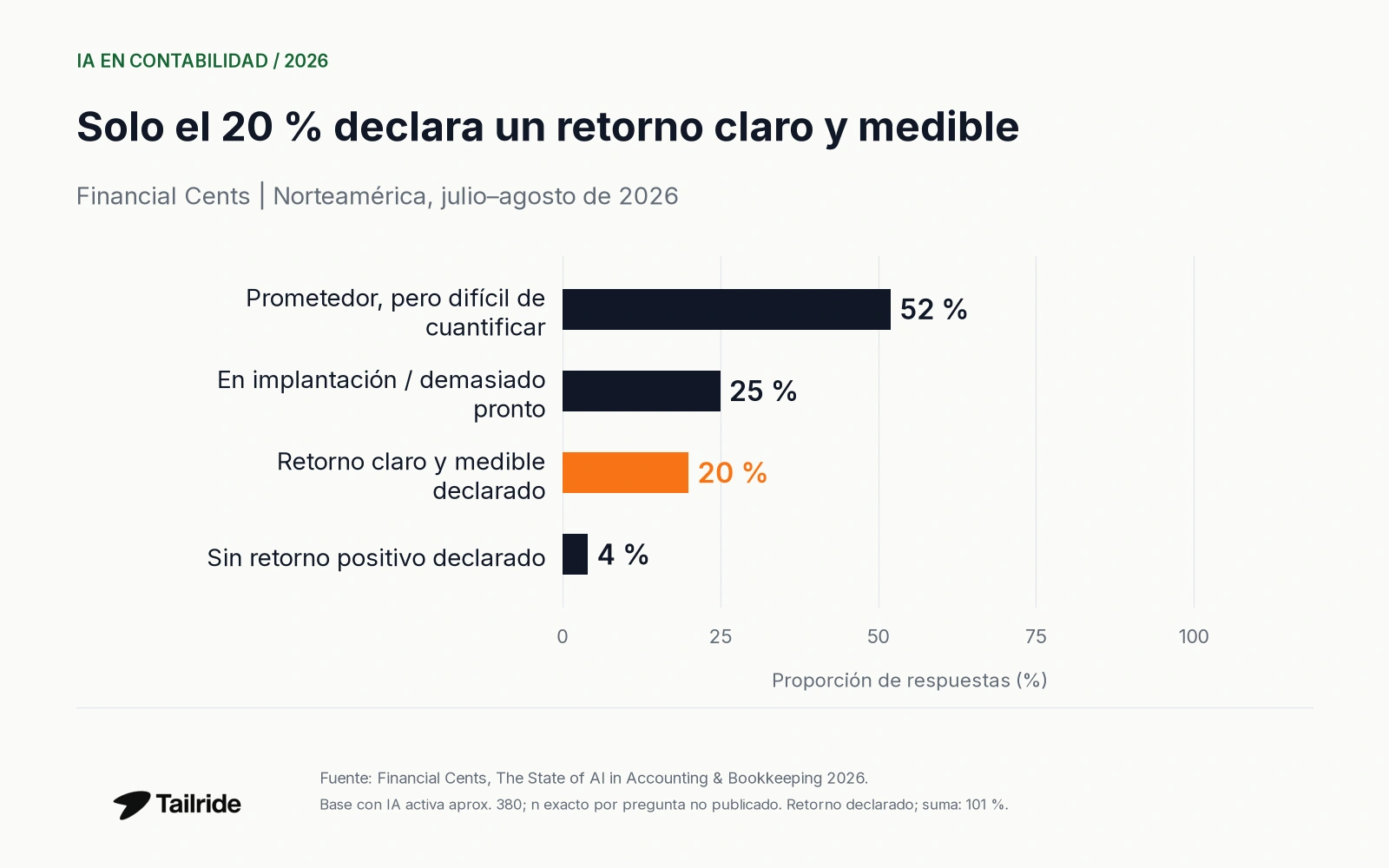 Retorno declarado en la base norteamericana con IA activa: 52 %, 25 %, 20 % y 4 %.