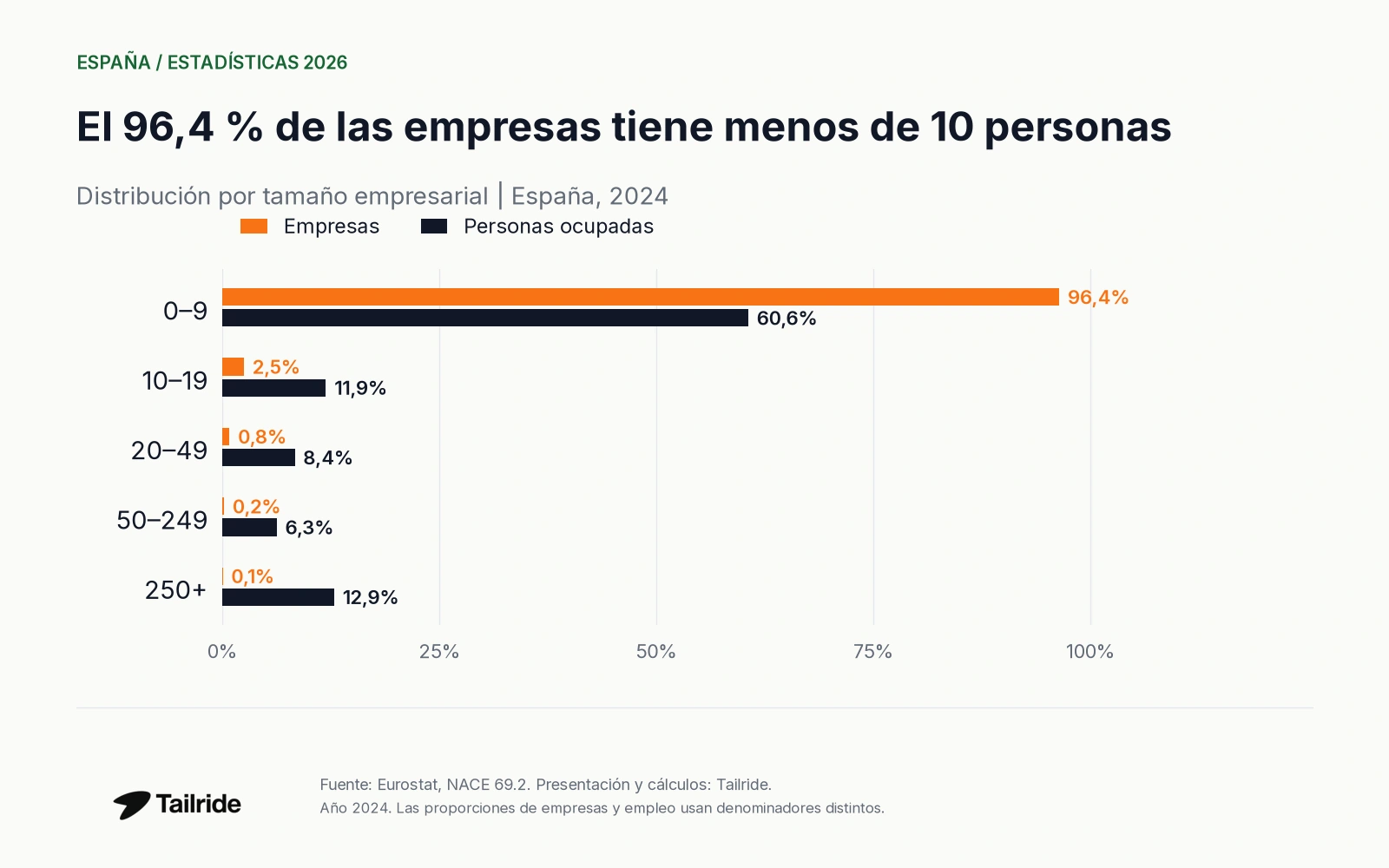 El 96,4 % de las empresas tiene menos de 10 personas. Distribución por tamaño empresarial | España, 2024.