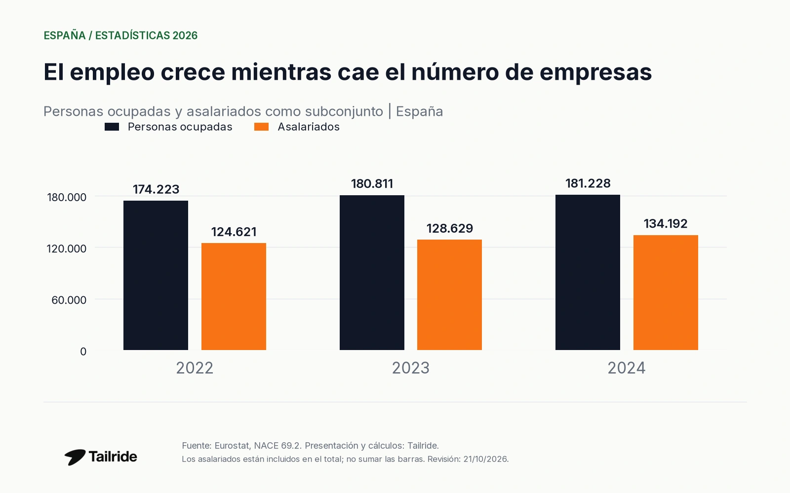 El empleo crece mientras cae el número de empresas. Personas ocupadas y asalariados como subconjunto | España.