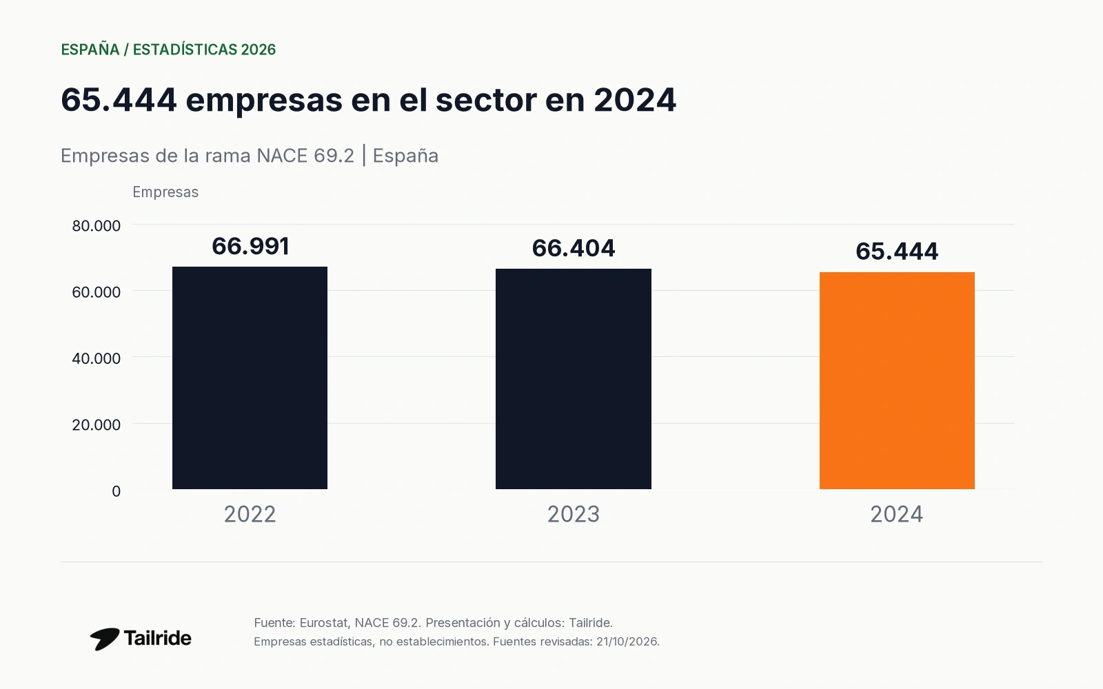 65.444 empresas en el sector en 2024. Empresas de la rama NACE 69.2 | España.