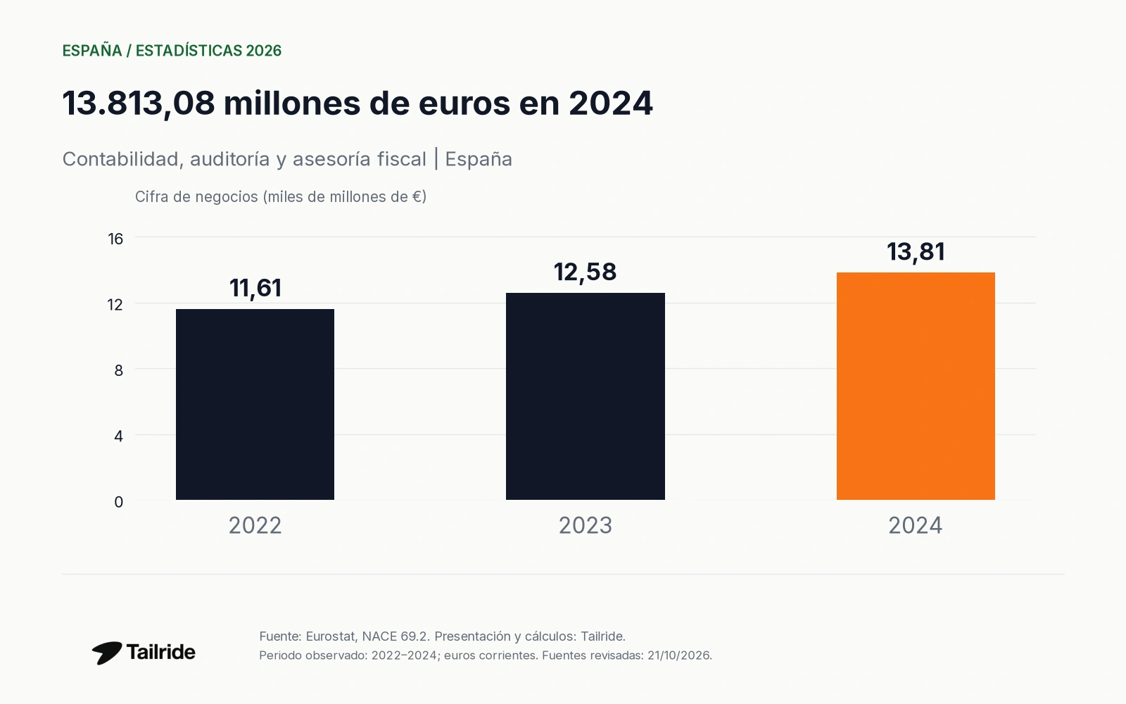 13.813,08 millones de euros en 2024. Contabilidad, auditoría y asesoría fiscal | España.